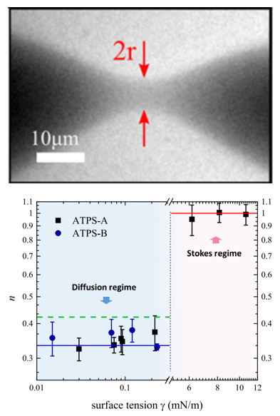 Diffusion-dominated pinch-off of ultralow surface tension fluids